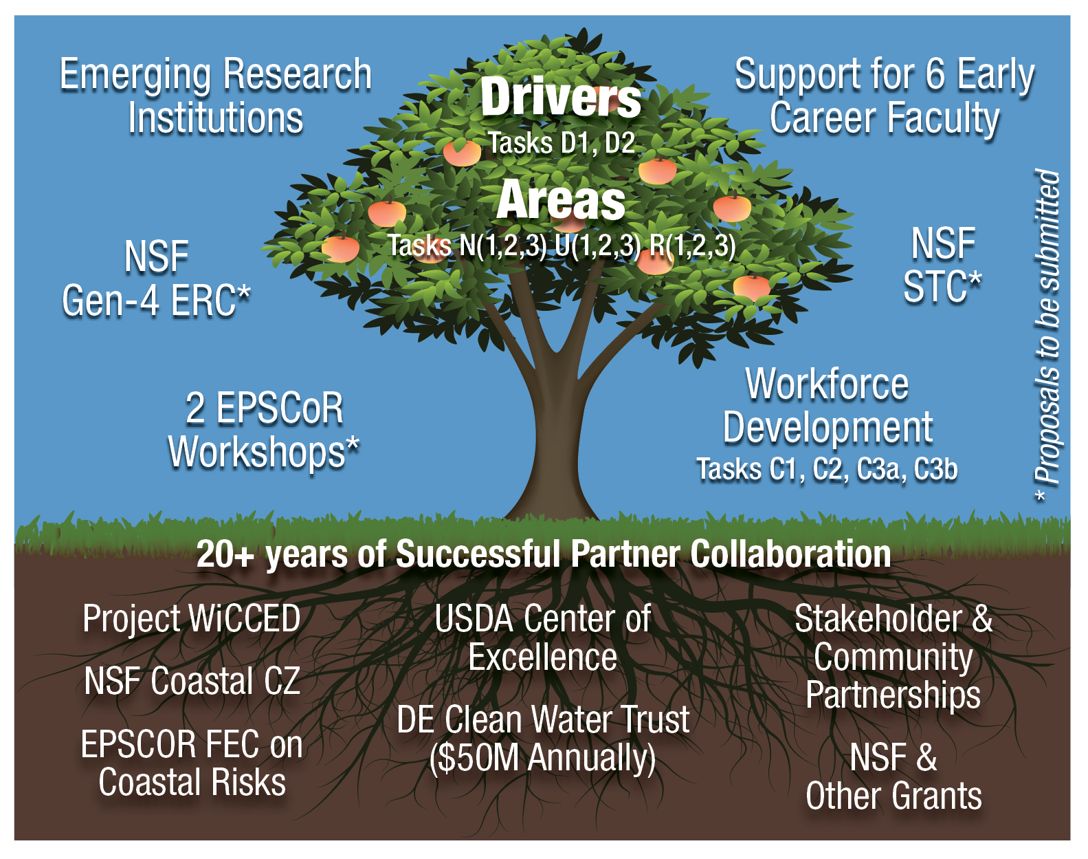 Research Drivers & Areas